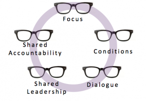The five lenses